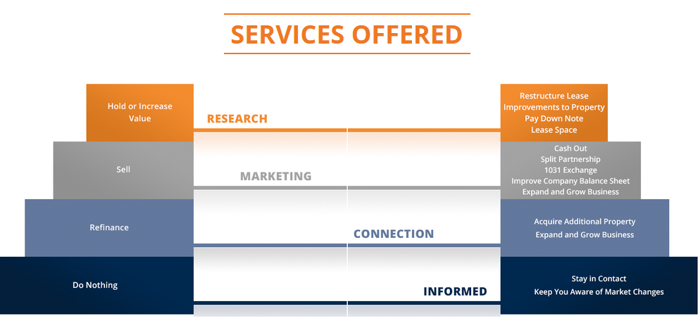 6 Types of Commercial Properties | Beginner’s Guide | NAI Isaac
