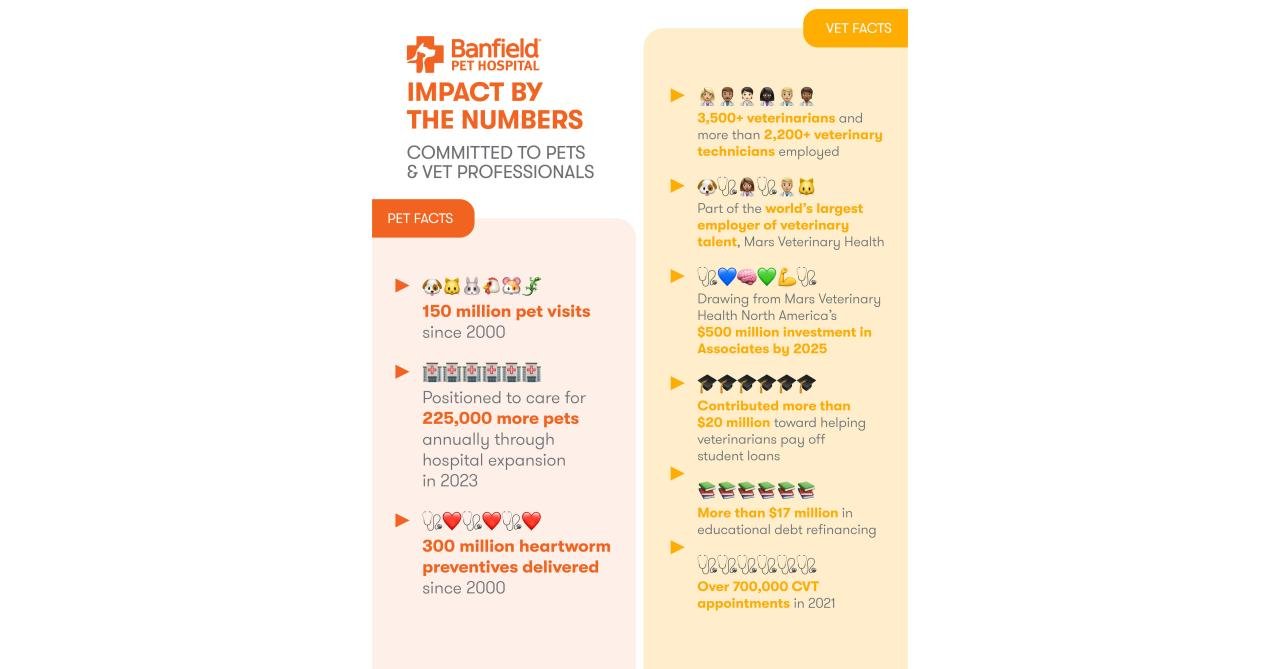 Free Vet Visit at Banfield Pet Hospital | FreeBFinder.com