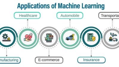 Machine Learning Applications and Examples - IABAC