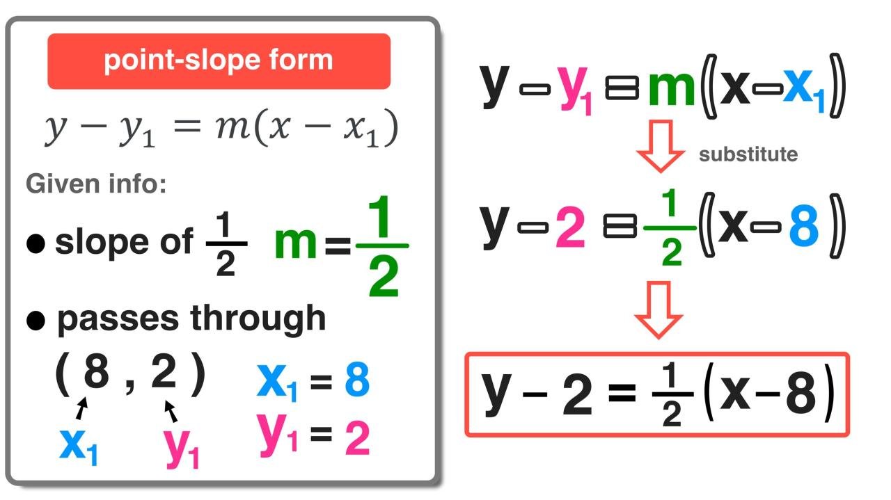 5 Point-Slope Form Examples with Simple Explanations — Mashup Math