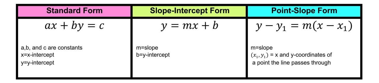 What is Point-Slope Form in Math? — Mashup Math