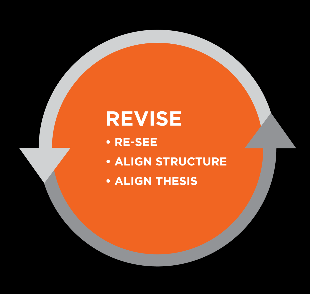 Outcome: Revising | Basic Reading and Writing