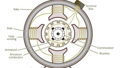 Basic construction and working of a DC Generator. | electricaleasy.com