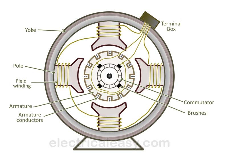 Basic construction and working of a DC Generator. | electricaleasy.com