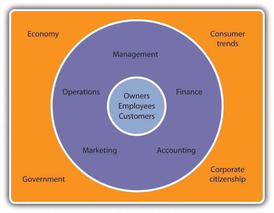 Reading: External Forces | Introduction to Business