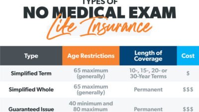 Buy Life Insurance Online No Medical Exam Made Easy