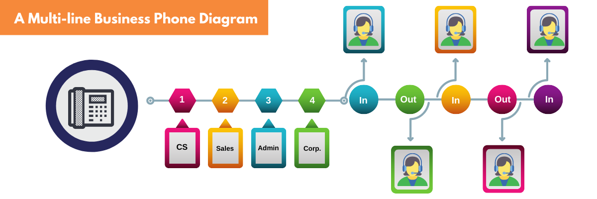 Multi line business phone
